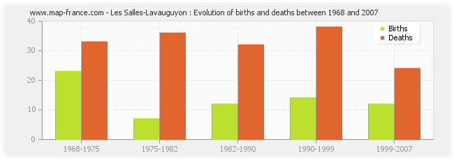 Les Salles-Lavauguyon : Evolution of births and deaths between 1968 and 2007